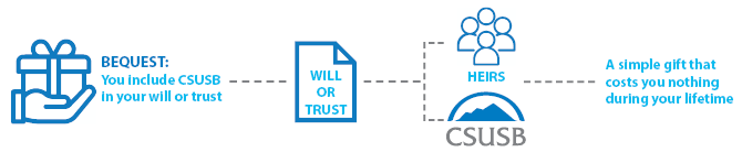 Gifts by Will or Trust flowchart
